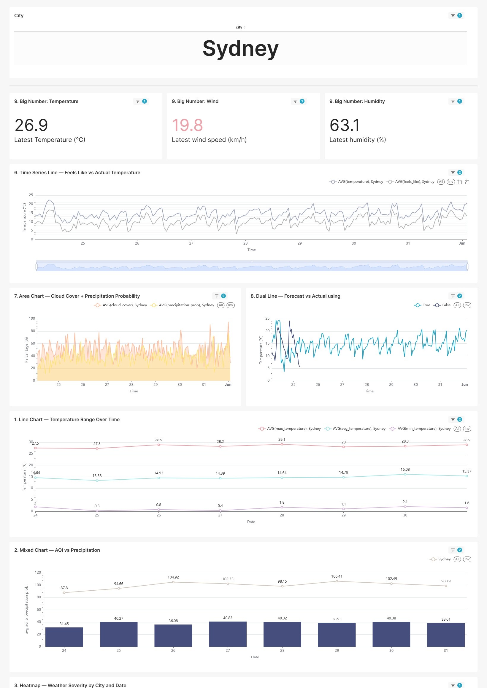 Weather Analytics Dashboard Preview